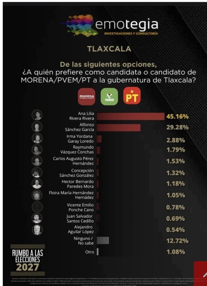 Ana Lilia Rivera amplía ventaja y encabeza preferencias para la candidatura de Morena en Tlaxcala: Emotegia