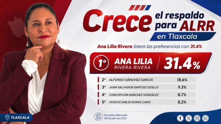 Ana Lilia Rivera confirma ventaja en preferencias dentro de Morena rumbo a 2027
