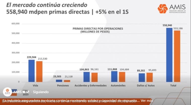 Aseguradoras atienden más de 7,3 millones de siniestros al año; los pagos crecen 8% en el primer semestre