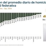 Tlaxcala, entre las 10 entidades con menos homicidios dolosos; reduce 6.3% su promedio diario