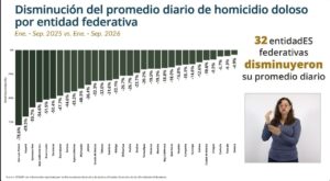 Tlaxcala, entre las 10 entidades con menos homicidios dolosos; reduce 6.3% su promedio diario