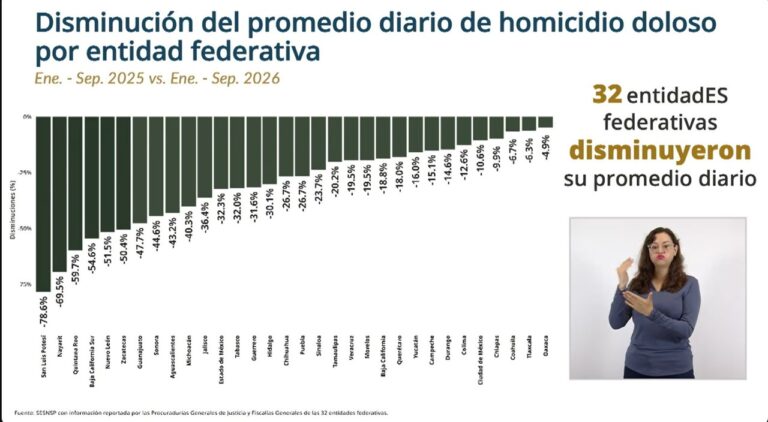 Tlaxcala, entre las 10 entidades con menos homicidios dolosos; reduce 6.3% su promedio diario
